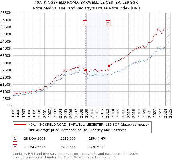 40A, KINGSFIELD ROAD, BARWELL, LEICESTER, LE9 8GR: Price paid vs HM Land Registry's House Price Index