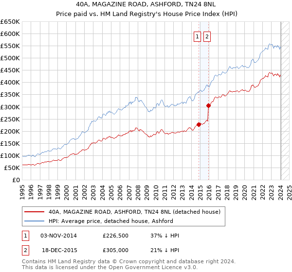 40A, MAGAZINE ROAD, ASHFORD, TN24 8NL: Price paid vs HM Land Registry's House Price Index