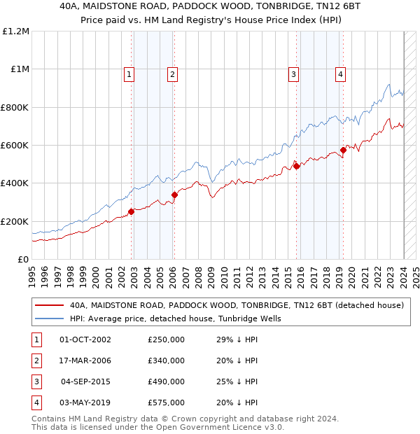 40A, MAIDSTONE ROAD, PADDOCK WOOD, TONBRIDGE, TN12 6BT: Price paid vs HM Land Registry's House Price Index