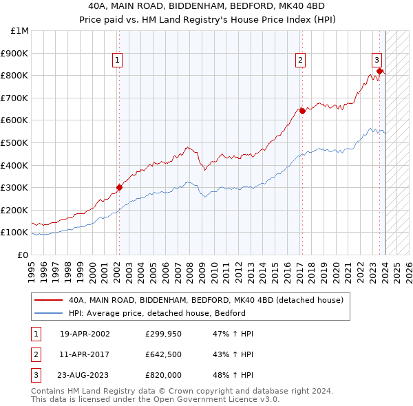 40A, MAIN ROAD, BIDDENHAM, BEDFORD, MK40 4BD: Price paid vs HM Land Registry's House Price Index