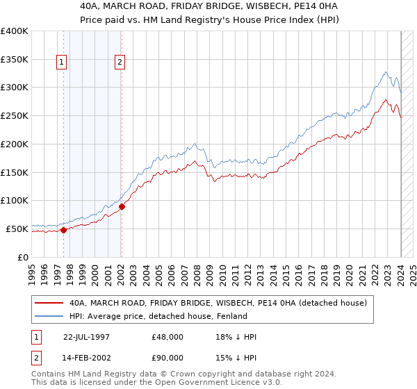40A, MARCH ROAD, FRIDAY BRIDGE, WISBECH, PE14 0HA: Price paid vs HM Land Registry's House Price Index
