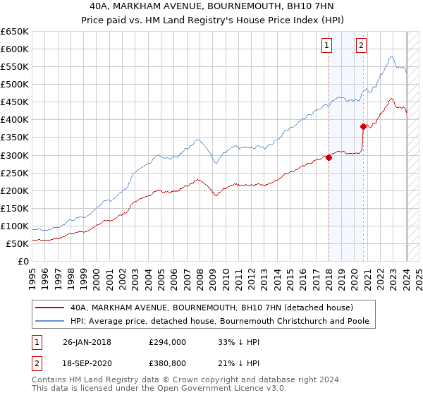 40A, MARKHAM AVENUE, BOURNEMOUTH, BH10 7HN: Price paid vs HM Land Registry's House Price Index