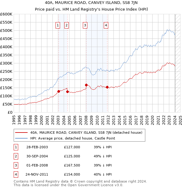 40A, MAURICE ROAD, CANVEY ISLAND, SS8 7JN: Price paid vs HM Land Registry's House Price Index