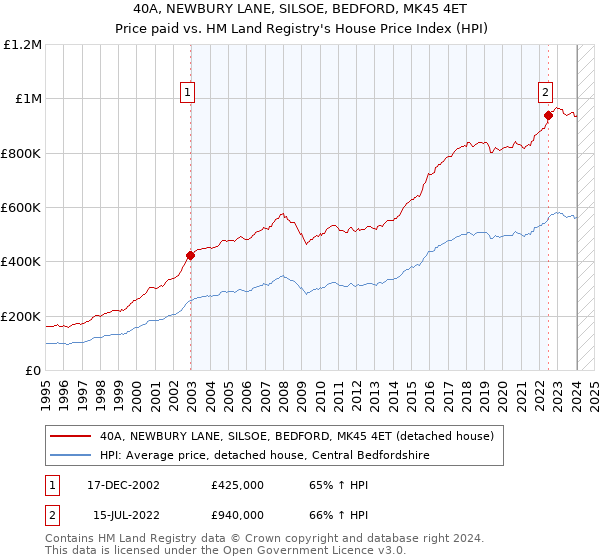 40A, NEWBURY LANE, SILSOE, BEDFORD, MK45 4ET: Price paid vs HM Land Registry's House Price Index