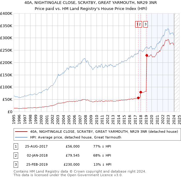 40A, NIGHTINGALE CLOSE, SCRATBY, GREAT YARMOUTH, NR29 3NR: Price paid vs HM Land Registry's House Price Index