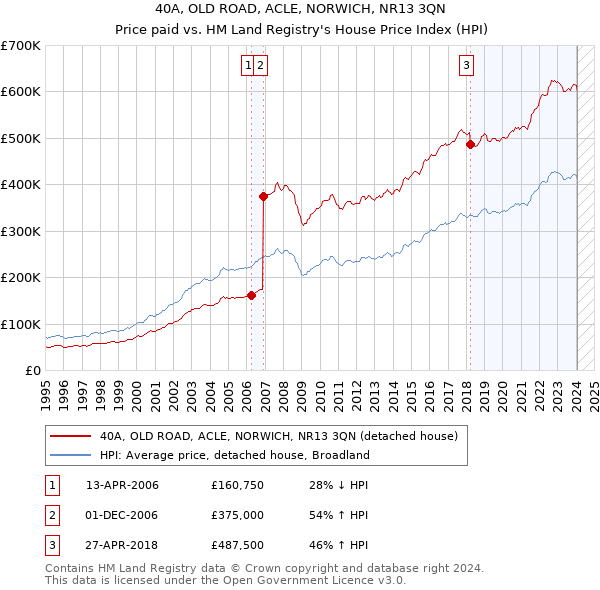 40A, OLD ROAD, ACLE, NORWICH, NR13 3QN: Price paid vs HM Land Registry's House Price Index