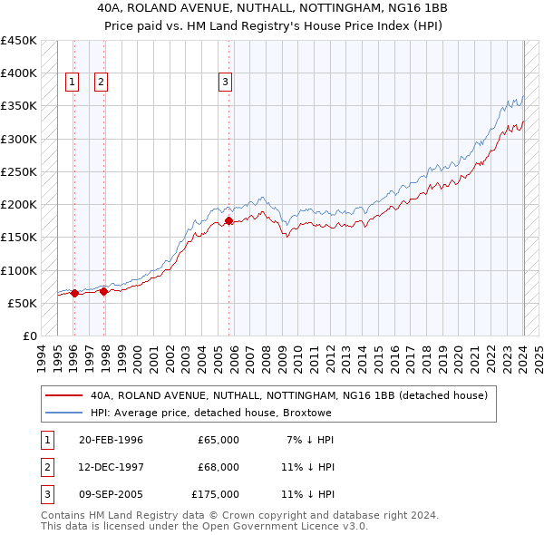 40A, ROLAND AVENUE, NUTHALL, NOTTINGHAM, NG16 1BB: Price paid vs HM Land Registry's House Price Index