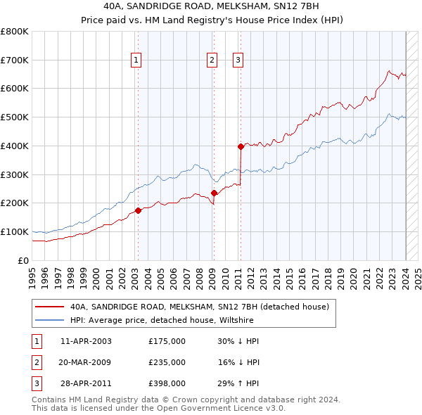 40A, SANDRIDGE ROAD, MELKSHAM, SN12 7BH: Price paid vs HM Land Registry's House Price Index