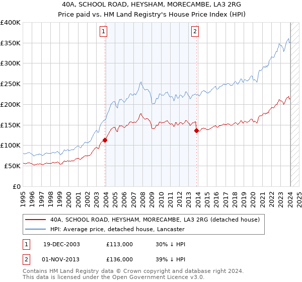 40A, SCHOOL ROAD, HEYSHAM, MORECAMBE, LA3 2RG: Price paid vs HM Land Registry's House Price Index