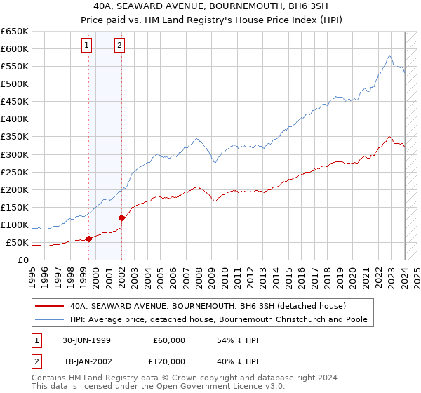 40A, SEAWARD AVENUE, BOURNEMOUTH, BH6 3SH: Price paid vs HM Land Registry's House Price Index