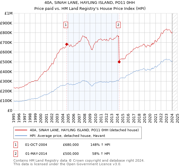 40A, SINAH LANE, HAYLING ISLAND, PO11 0HH: Price paid vs HM Land Registry's House Price Index