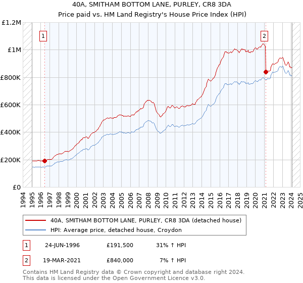 40A, SMITHAM BOTTOM LANE, PURLEY, CR8 3DA: Price paid vs HM Land Registry's House Price Index