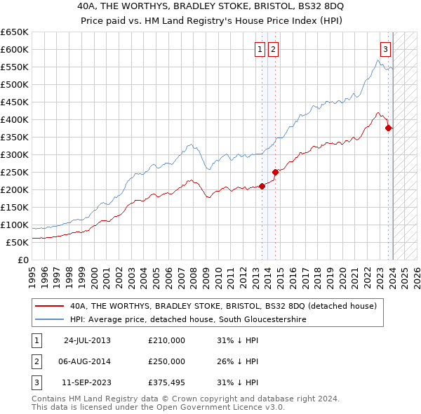 40A, THE WORTHYS, BRADLEY STOKE, BRISTOL, BS32 8DQ: Price paid vs HM Land Registry's House Price Index