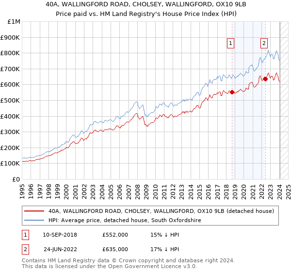 40A, WALLINGFORD ROAD, CHOLSEY, WALLINGFORD, OX10 9LB: Price paid vs HM Land Registry's House Price Index