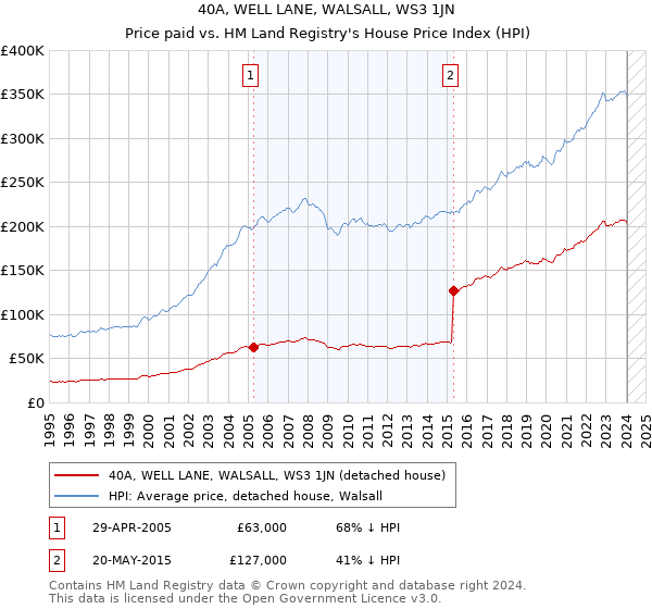 40A, WELL LANE, WALSALL, WS3 1JN: Price paid vs HM Land Registry's House Price Index