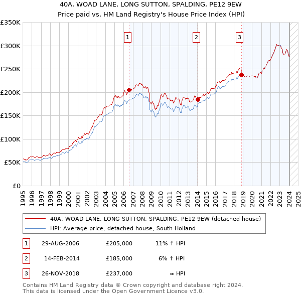 40A, WOAD LANE, LONG SUTTON, SPALDING, PE12 9EW: Price paid vs HM Land Registry's House Price Index