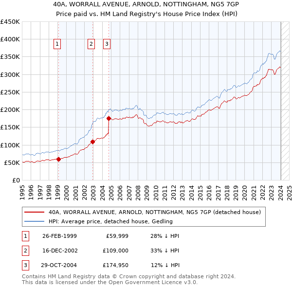 40A, WORRALL AVENUE, ARNOLD, NOTTINGHAM, NG5 7GP: Price paid vs HM Land Registry's House Price Index