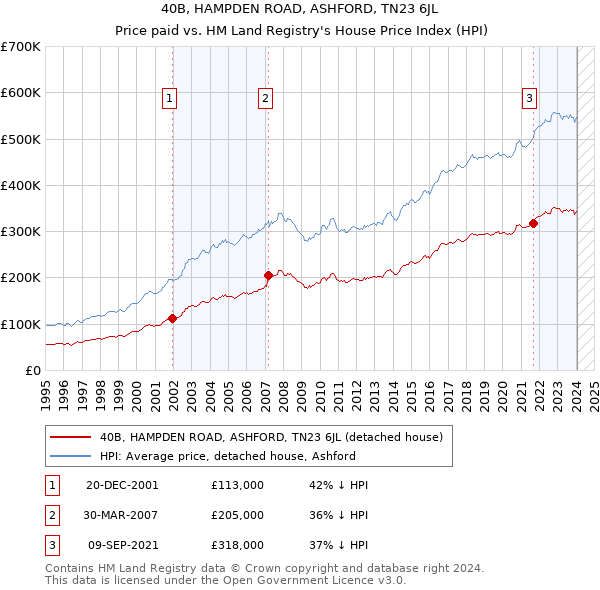 40B, HAMPDEN ROAD, ASHFORD, TN23 6JL: Price paid vs HM Land Registry's House Price Index
