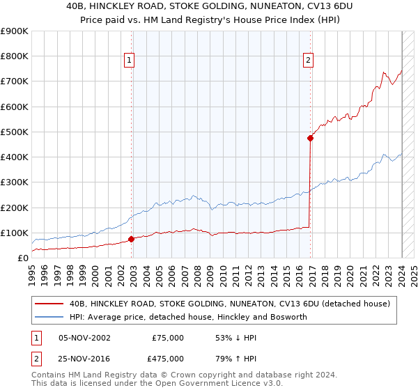 40B, HINCKLEY ROAD, STOKE GOLDING, NUNEATON, CV13 6DU: Price paid vs HM Land Registry's House Price Index