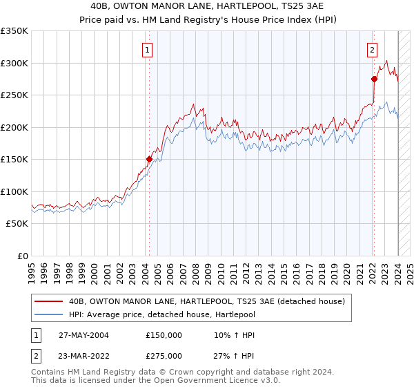40B, OWTON MANOR LANE, HARTLEPOOL, TS25 3AE: Price paid vs HM Land Registry's House Price Index