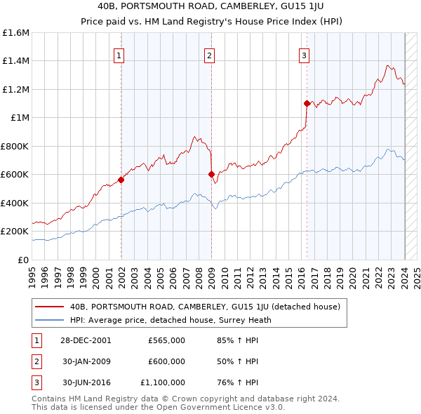 40B, PORTSMOUTH ROAD, CAMBERLEY, GU15 1JU: Price paid vs HM Land Registry's House Price Index