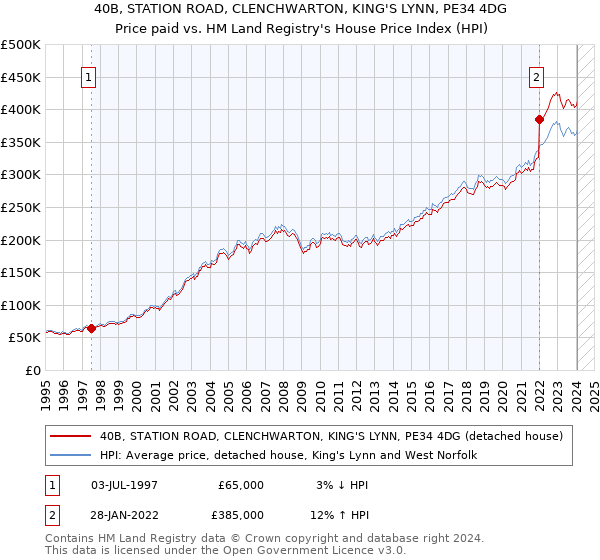 40B, STATION ROAD, CLENCHWARTON, KING'S LYNN, PE34 4DG: Price paid vs HM Land Registry's House Price Index