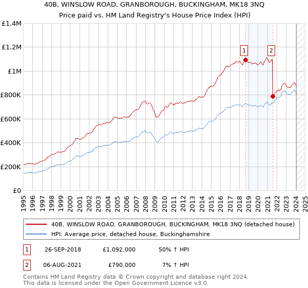 40B, WINSLOW ROAD, GRANBOROUGH, BUCKINGHAM, MK18 3NQ: Price paid vs HM Land Registry's House Price Index