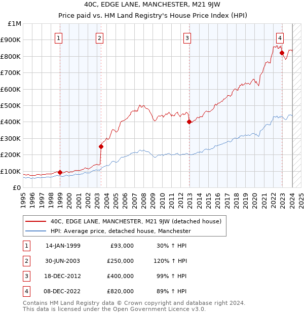 40C, EDGE LANE, MANCHESTER, M21 9JW: Price paid vs HM Land Registry's House Price Index