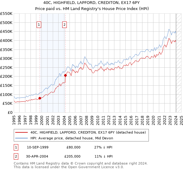 40C, HIGHFIELD, LAPFORD, CREDITON, EX17 6PY: Price paid vs HM Land Registry's House Price Index