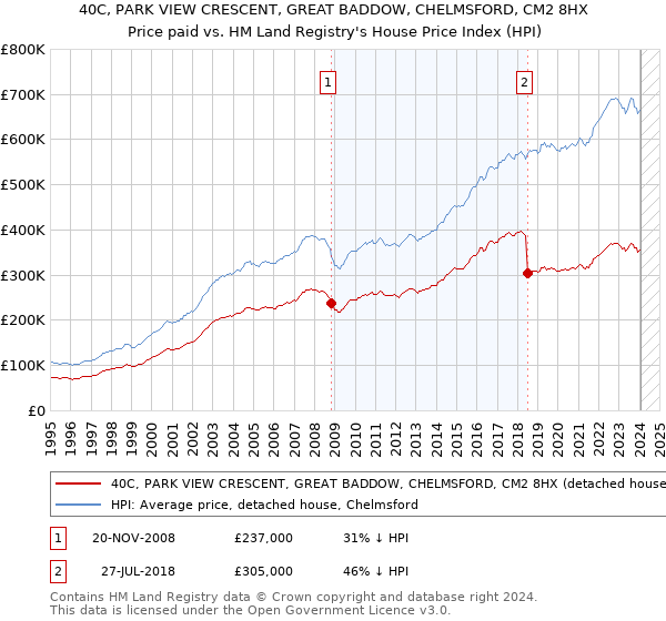 40C, PARK VIEW CRESCENT, GREAT BADDOW, CHELMSFORD, CM2 8HX: Price paid vs HM Land Registry's House Price Index