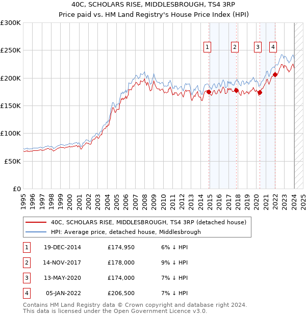 40C, SCHOLARS RISE, MIDDLESBROUGH, TS4 3RP: Price paid vs HM Land Registry's House Price Index