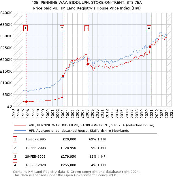 40E, PENNINE WAY, BIDDULPH, STOKE-ON-TRENT, ST8 7EA: Price paid vs HM Land Registry's House Price Index