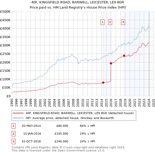 40F, KINGSFIELD ROAD, BARWELL, LEICESTER, LE9 8GR: Price paid vs HM Land Registry's House Price Index