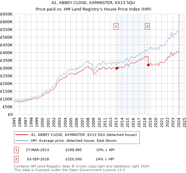 41, ABBEY CLOSE, AXMINSTER, EX13 5QU: Price paid vs HM Land Registry's House Price Index