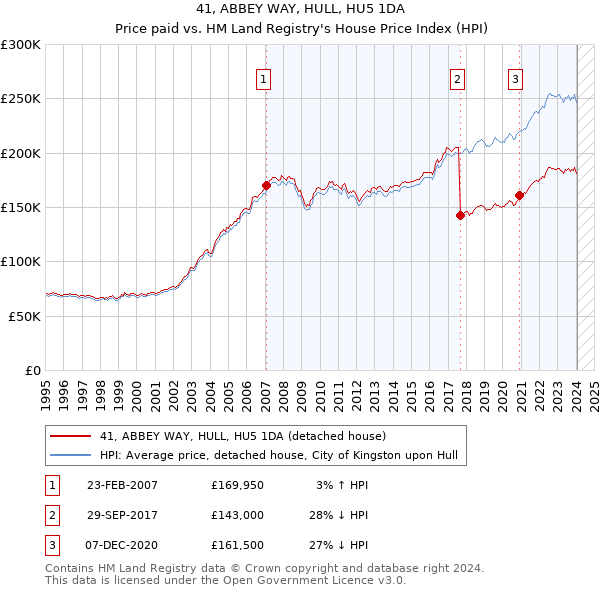 41, ABBEY WAY, HULL, HU5 1DA: Price paid vs HM Land Registry's House Price Index