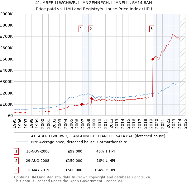 41, ABER LLWCHWR, LLANGENNECH, LLANELLI, SA14 8AH: Price paid vs HM Land Registry's House Price Index