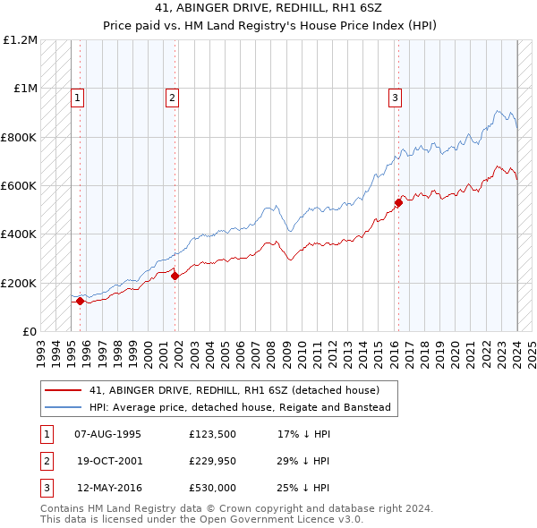 41, ABINGER DRIVE, REDHILL, RH1 6SZ: Price paid vs HM Land Registry's House Price Index
