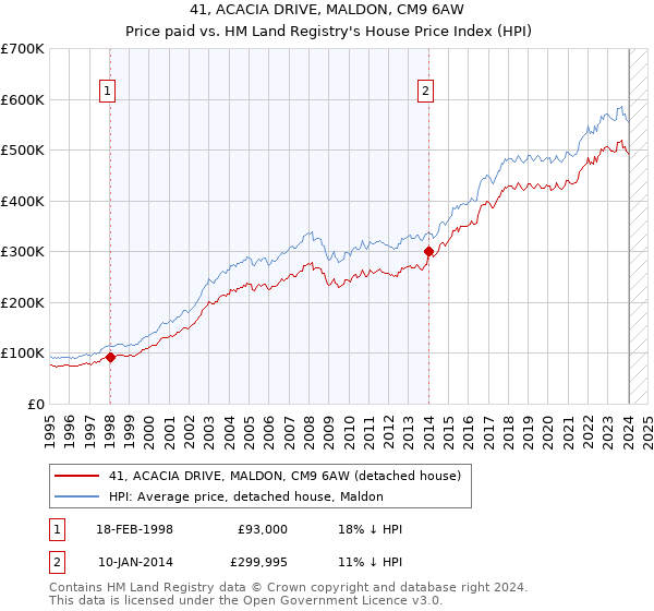 41, ACACIA DRIVE, MALDON, CM9 6AW: Price paid vs HM Land Registry's House Price Index