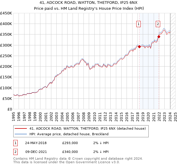 41, ADCOCK ROAD, WATTON, THETFORD, IP25 6NX: Price paid vs HM Land Registry's House Price Index