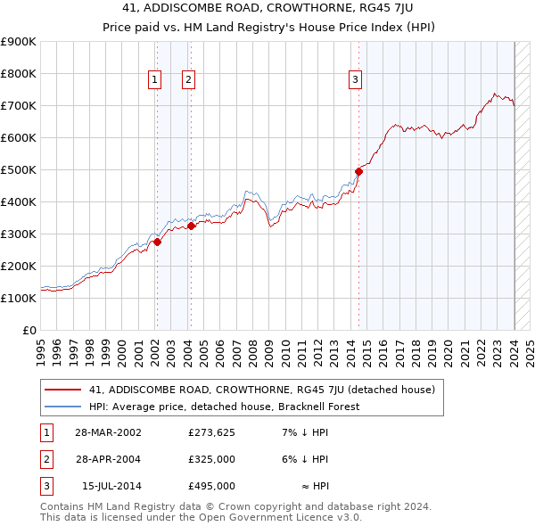 41, ADDISCOMBE ROAD, CROWTHORNE, RG45 7JU: Price paid vs HM Land Registry's House Price Index
