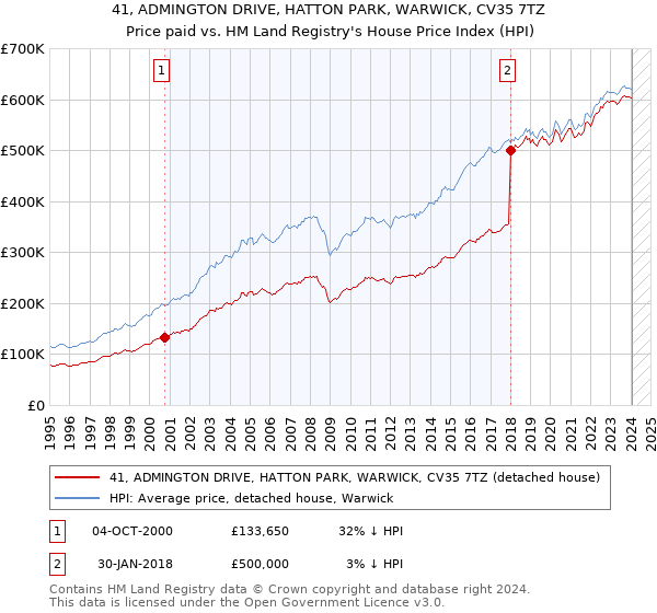 41, ADMINGTON DRIVE, HATTON PARK, WARWICK, CV35 7TZ: Price paid vs HM Land Registry's House Price Index