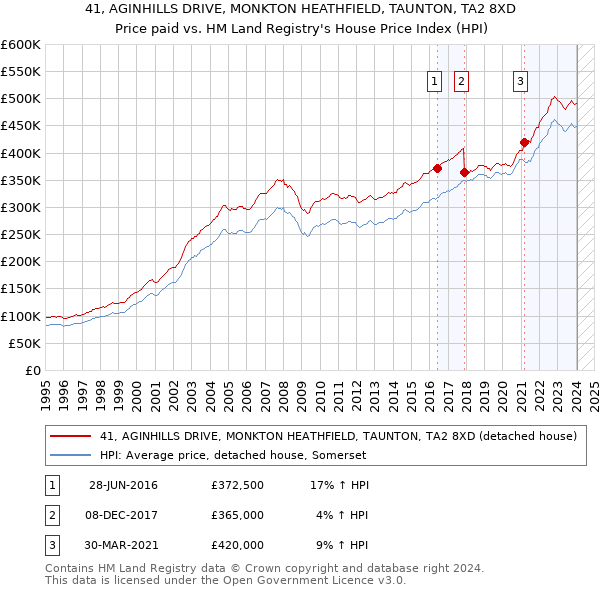 41, AGINHILLS DRIVE, MONKTON HEATHFIELD, TAUNTON, TA2 8XD: Price paid vs HM Land Registry's House Price Index