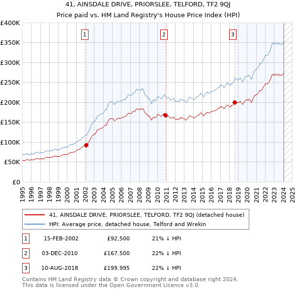 41, AINSDALE DRIVE, PRIORSLEE, TELFORD, TF2 9QJ: Price paid vs HM Land Registry's House Price Index