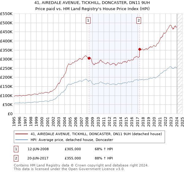 41, AIREDALE AVENUE, TICKHILL, DONCASTER, DN11 9UH: Price paid vs HM Land Registry's House Price Index