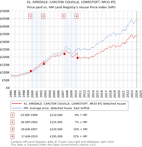 41, AIREDALE, CARLTON COLVILLE, LOWESTOFT, NR33 8TJ: Price paid vs HM Land Registry's House Price Index