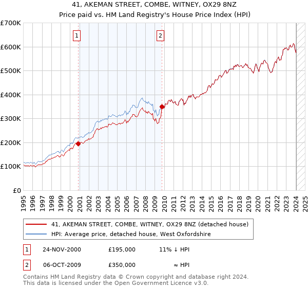 41, AKEMAN STREET, COMBE, WITNEY, OX29 8NZ: Price paid vs HM Land Registry's House Price Index