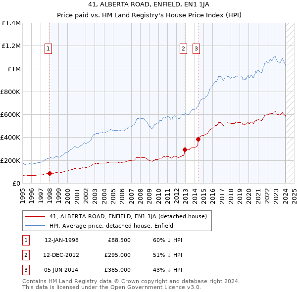41, ALBERTA ROAD, ENFIELD, EN1 1JA: Price paid vs HM Land Registry's House Price Index