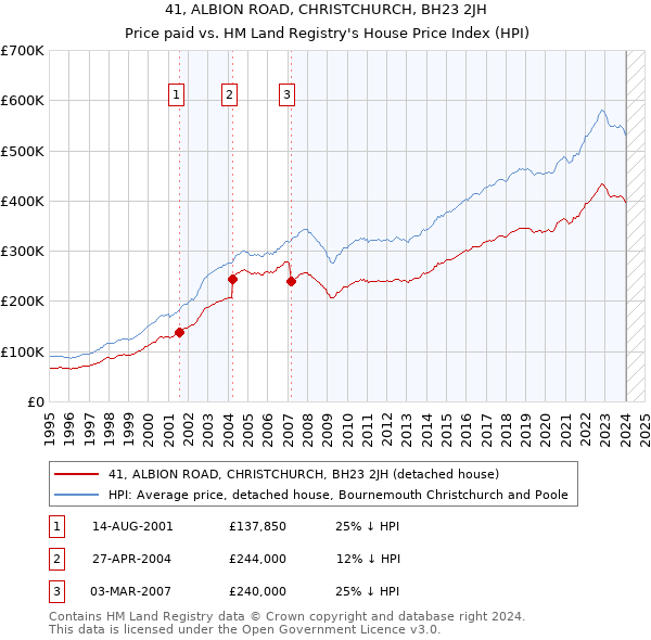 41, ALBION ROAD, CHRISTCHURCH, BH23 2JH: Price paid vs HM Land Registry's House Price Index