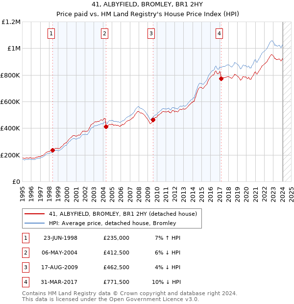 41, ALBYFIELD, BROMLEY, BR1 2HY: Price paid vs HM Land Registry's House Price Index
