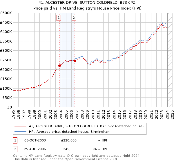 41, ALCESTER DRIVE, SUTTON COLDFIELD, B73 6PZ: Price paid vs HM Land Registry's House Price Index
